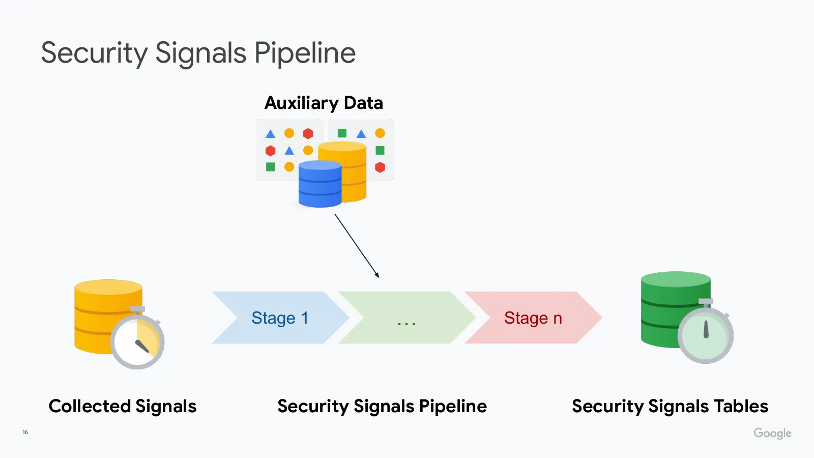Slide 16: Security Signals Pipeline