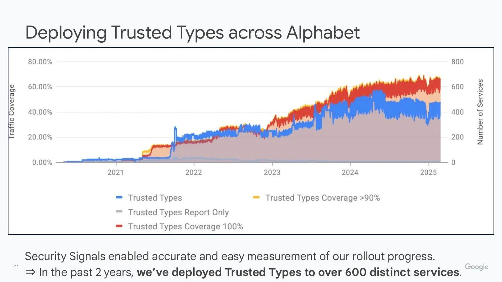Slide 29: Deploying Trusted Types across Alphabet (continued)